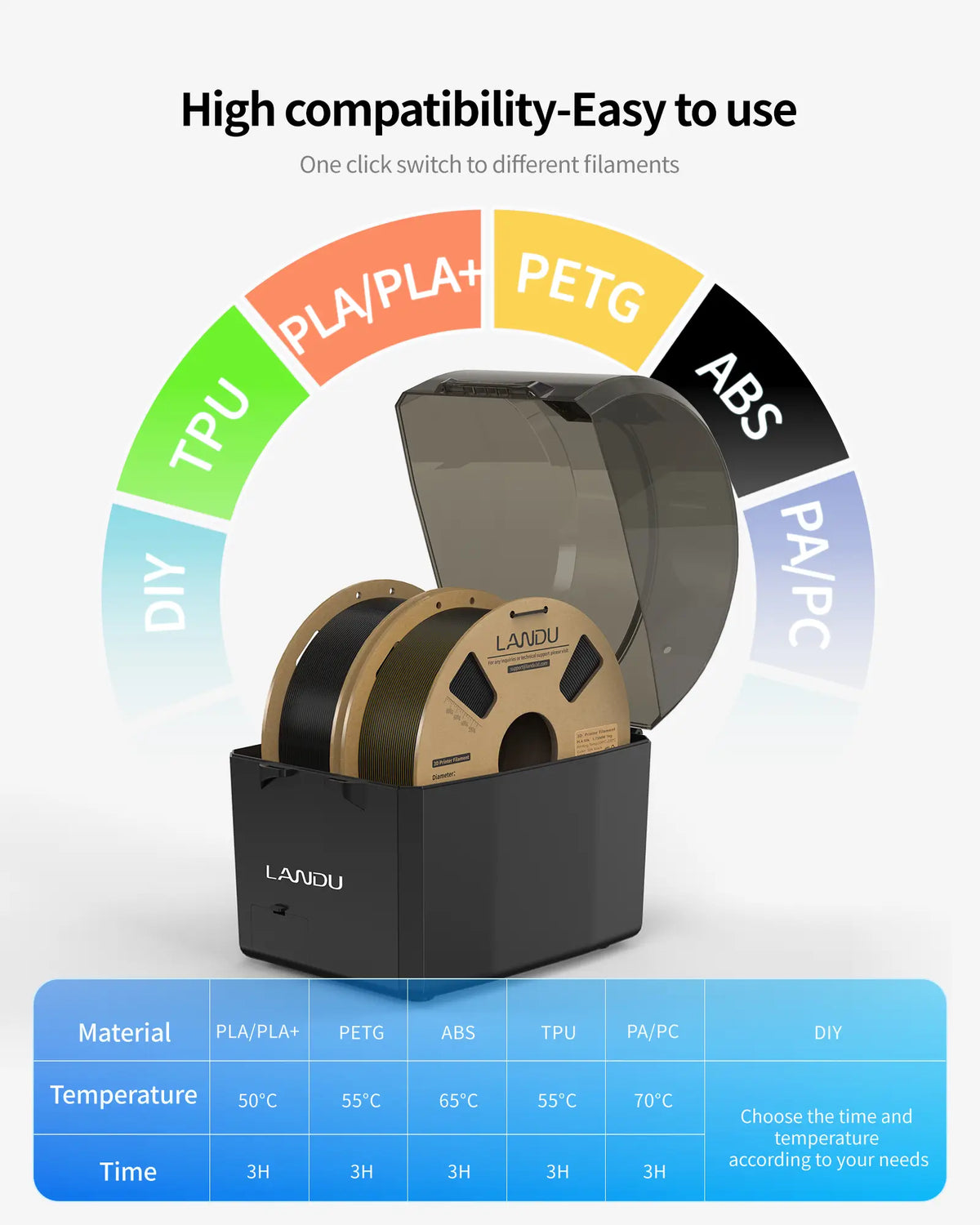 LANDU filament dryer box showing one-click easy temperature settings for various materials including PLA PETG ABS and TPU.