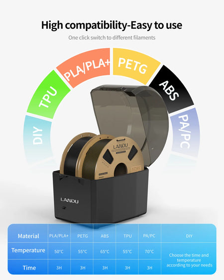 LANDU filament dryer box showing one-click easy temperature settings for various materials including PLA PETG ABS and TPU.