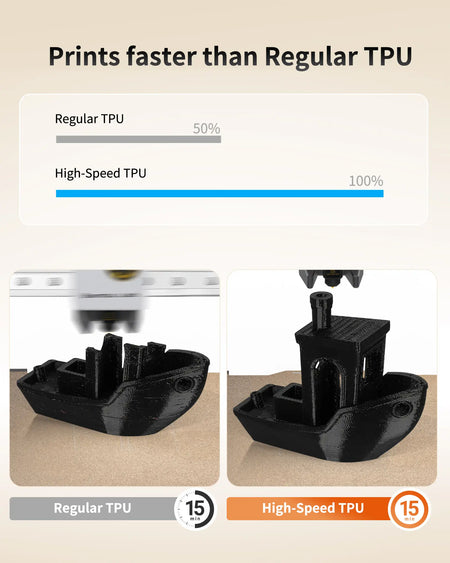 Comparison chart and 3D prints showing that LANDU Hyper TPU 95A prints twice as fast as regular TPU in the same time frame.