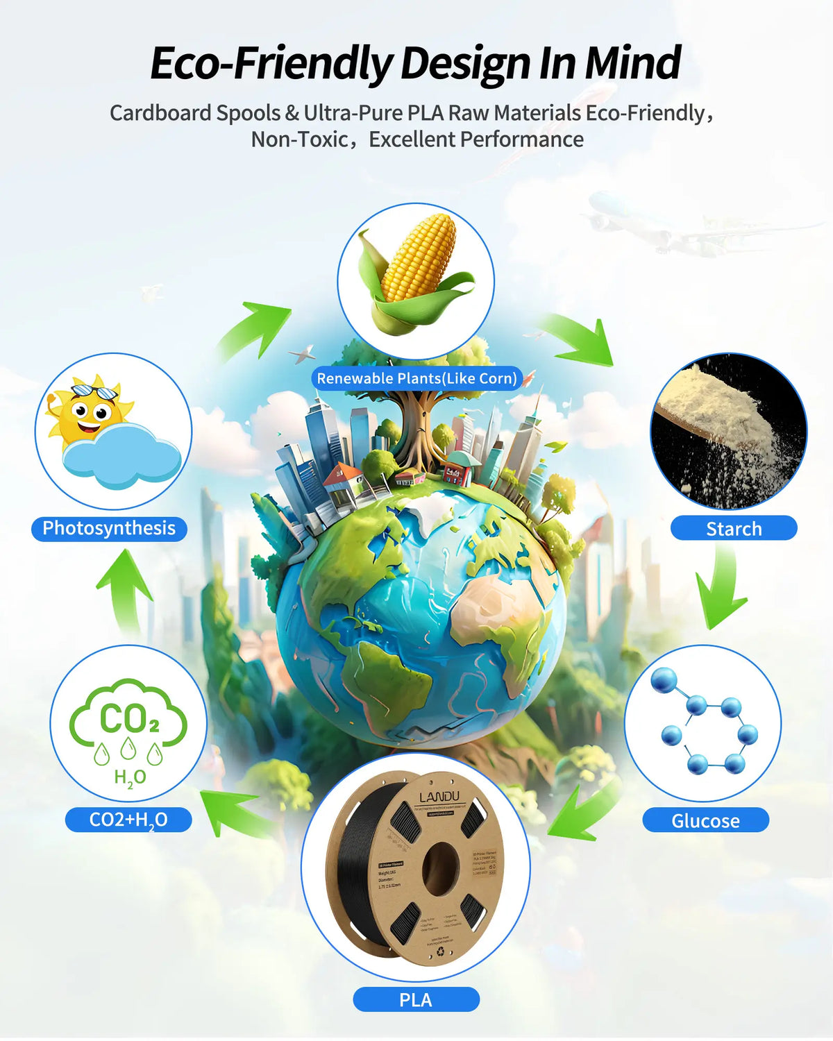 Infographic illustrating the eco-friendly plant-based lifecycle of LANDU PLA filament from renewable corn to recyclable cardboard spools.